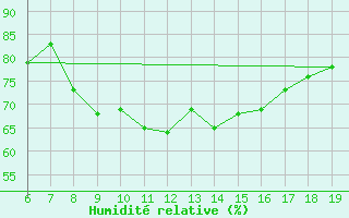 Courbe de l'humidit relative pour Casablanca