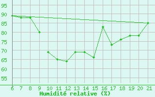 Courbe de l'humidit relative pour Capo Carbonara