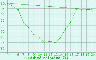 Courbe de l'humidit relative pour Kefalhnia Airport