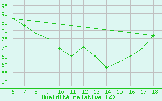 Courbe de l'humidit relative pour Murcia / Alcantarilla