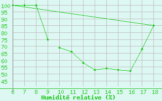 Courbe de l'humidit relative pour Ferrara