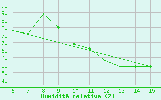 Courbe de l'humidit relative pour Igdir