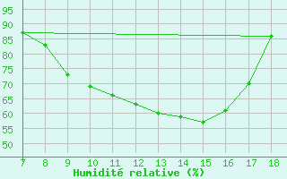 Courbe de l'humidit relative pour M. Calamita