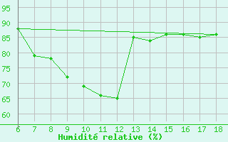 Courbe de l'humidit relative pour S. Maria Di Leuca