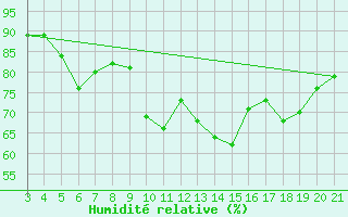 Courbe de l'humidit relative pour Rab