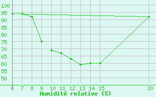 Courbe de l'humidit relative pour Livno