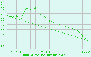 Courbe de l'humidit relative pour Komiza
