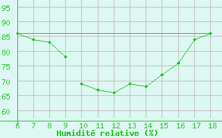 Courbe de l'humidit relative pour Passo Dei Giovi