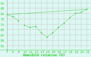 Courbe de l'humidit relative pour Quickborn