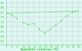 Courbe de l'humidit relative pour Quickborn