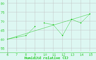 Courbe de l'humidit relative pour Inebolu