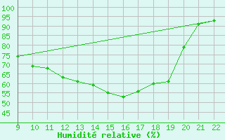 Courbe de l'humidit relative pour Doissat (24)