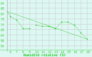 Courbe de l'humidit relative pour Zonguldak