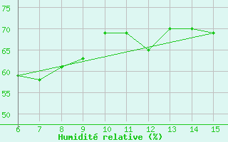 Courbe de l'humidit relative pour Rize