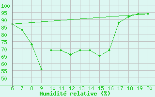 Courbe de l'humidit relative pour Kefalhnia Airport