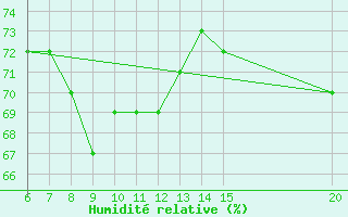 Courbe de l'humidit relative pour Livno