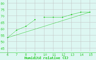 Courbe de l'humidit relative pour Inebolu