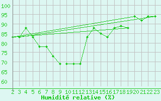 Courbe de l'humidit relative pour Bizerte