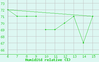 Courbe de l'humidit relative pour Tekirdag