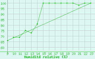 Courbe de l'humidit relative pour Monte Cimone