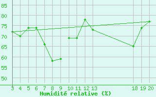 Courbe de l'humidit relative pour Komiza