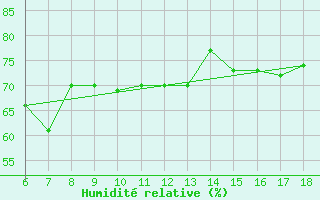 Courbe de l'humidit relative pour Giresun