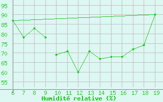 Courbe de l'humidit relative pour Capo Caccia