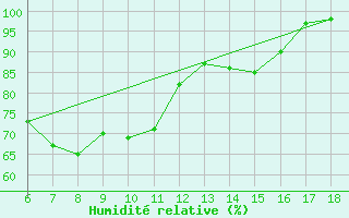 Courbe de l'humidit relative pour Trevico