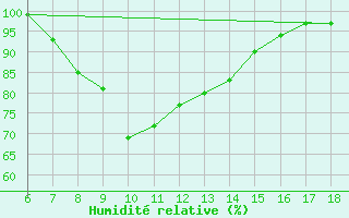 Courbe de l'humidit relative pour Sinop