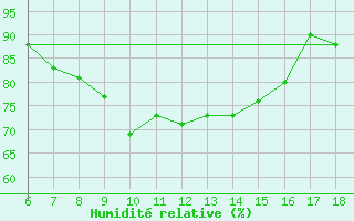 Courbe de l'humidit relative pour Kirikkale