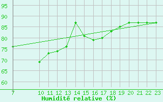 Courbe de l'humidit relative pour Colmar-Ouest (68)