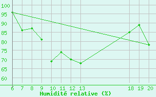 Courbe de l'humidit relative pour Parg