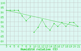Courbe de l'humidit relative pour Makarska