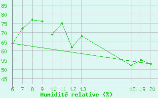 Courbe de l'humidit relative pour Komiza
