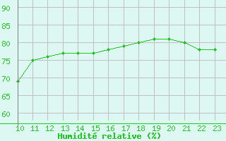 Courbe de l'humidit relative pour le bateau MERFR17