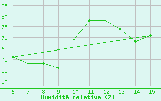 Courbe de l'humidit relative pour Bayburt