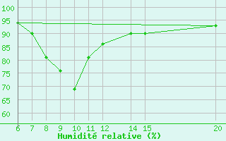 Courbe de l'humidit relative pour Tuzla
