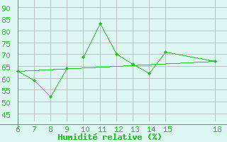 Courbe de l'humidit relative pour Igdir