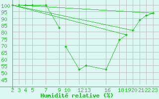 Courbe de l'humidit relative pour Dourbes (Be)