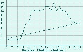 Courbe de l'humidex pour Madrid / Cuatro Vientos