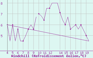 Courbe du refroidissement olien pour Mosjoen Kjaerstad