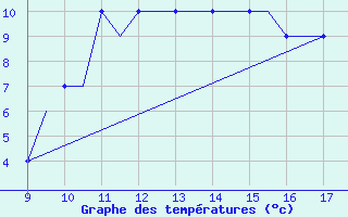 Courbe de tempratures pour Woodvale