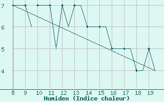 Courbe de l'humidex pour Alderney / Channel Island