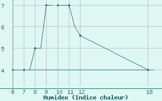 Courbe de l'humidex pour Ioannina Airport