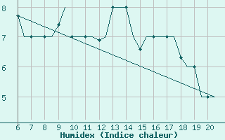 Courbe de l'humidex pour Valladolid / Villanubla