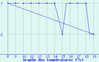 Courbe de tempratures pour Alderney / Channel Island