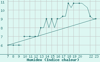 Courbe de l'humidex pour Tees-Side