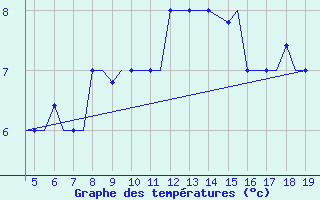 Courbe de tempratures pour Chrysoupoli Airport