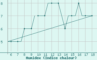 Courbe de l'humidex pour Kassel / Calden