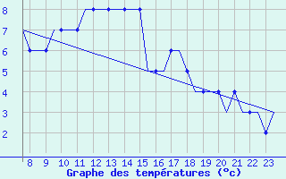 Courbe de tempratures pour Oxford (Kidlington)